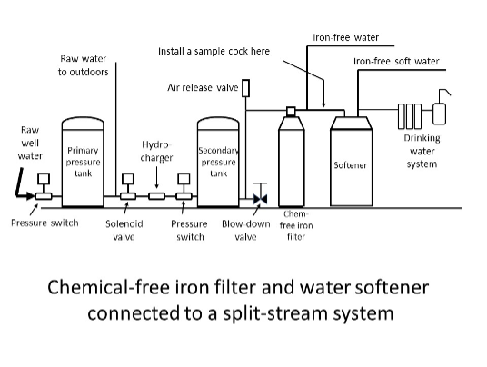 A labelled diagram of a chemical-free iron filter and water softener connected to a split-stream system. 1) Raw well water passes through a pressure switch. 2) Water flows into primary pressure tank. Raw water can flow to outdoors or go to next step. 3) Water passes through solenoid valve. 4) Water passes through air injector or hydrocharger. 5) Water passes through pressure switch. 6) Water flows into secondary pressure tank. The pressure tank is “blown down” by the blowdown valve to the right of the tank. There is an air release valve at the highest point to the right of the pressure tank. 7) Water flows through chemical-free iron filter. Iron-free water can flow out or move to next step. 8) Water is treated by water softener. Iron-free soft water can flow out here or be treated by a drinking water system.