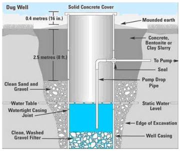 A labelled diagram of a dug well. It shows the components of the dug well in addition to the different ground around it. The dug well is in an excavated area with clean sand and gravel around the bottom, concrete or bentonite or clay slurry around the top 2.5 metres (8 feet), and mounded earth on the surface, leaving 0.4 metres (16 inches) of the well sticking up above the ground. The well has a well casing with clean, washed gravel filter in the bottom. The water table determines the stats water level within the well. A pump drop pipe is situation below the static water level and leads the water to a pump outside. The top of the well has a solid concrete cover.