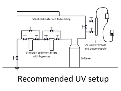 A labelled diagram of the recommended UV setup. 1) Water enters the unit and the flow is controlled by a valve. 2) Water can either flow through 5-micron sediment filter (with valves on either side) or through a bypass valve. 3) Water can either flow through another 5-micron sediment filter (with valves on either side) or through a bypass valve. 4) Water is treated by water softener. 5) Water can either flow through a UV unit with power supply (and valves on either side of UV unit) or through a bypass valve. Sterilized water flows out of the building.