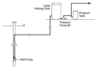 A labelled diagram of a low-yield two-pump well system. A well pump is set in the ground and pumps water to a large holding tank. Water from the large holding tank flows through the second pressure pump which then pushes the water to a pressure tank.