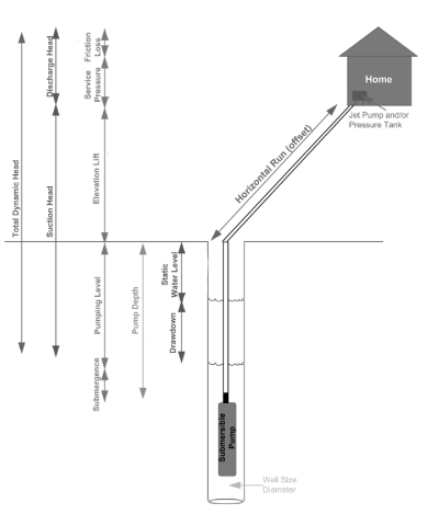A labelled of what information is necessary to calculate total head data. Presented from left to right: Total Dynamic Head, Suction Head, Submergence, Pumping Level, Elevation Lift, Service Pressure, Friction Loss, Pump Depth, Drawdown, Static Water Level, Horizontal Run (Offset), Submersible Pump, Well Diameter, Structure (Home) housing the jet pump and/or pressure tank.