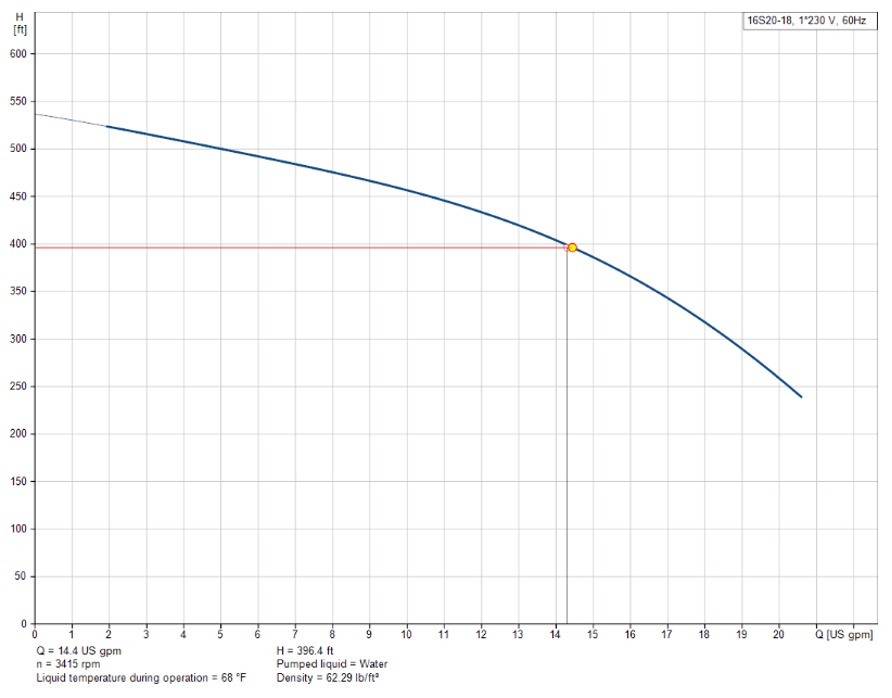 A graph of the Grundfos 2HP 18 stage submersible pump curve. The Y axis is Head in feet, the X axis is US gpm. There is a red line at Y= 396.4 feet of head. A blue curve starts at about 530 feet of head at 0 US gpm and ends around 240 feet of head at almost 21 US gpm. The blue curve and red line intersect at 396.4 feet of head and 14.4 US gpm. Data given at the bottom of the graph is: Q = 14.4 US gpm, n = 3415 rpm, Liquid temperature during operation = 68 degrees Fahrenheit, H = 396.4 feet, Pumped liquid = water, and Density = 62.29 pounds per feet squared.
