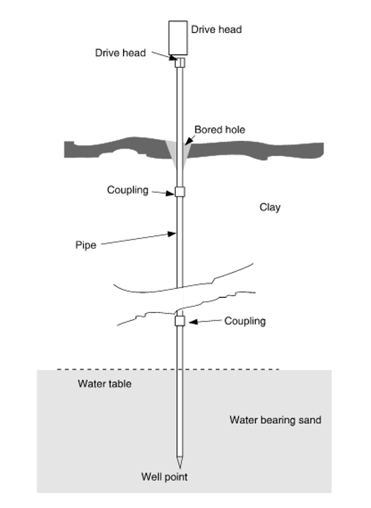 A labelled diagram of a driven well. The well consists of, from bottom to top, a well point, pipe, a few couplings below the surface, and a drive head. The well point sits within water-bearing sand below the water table level. Above the water table level, in clay, there are two couplings on the pipe. The pipe comes out of a bored hole in the surface and the drive head is above the surface.