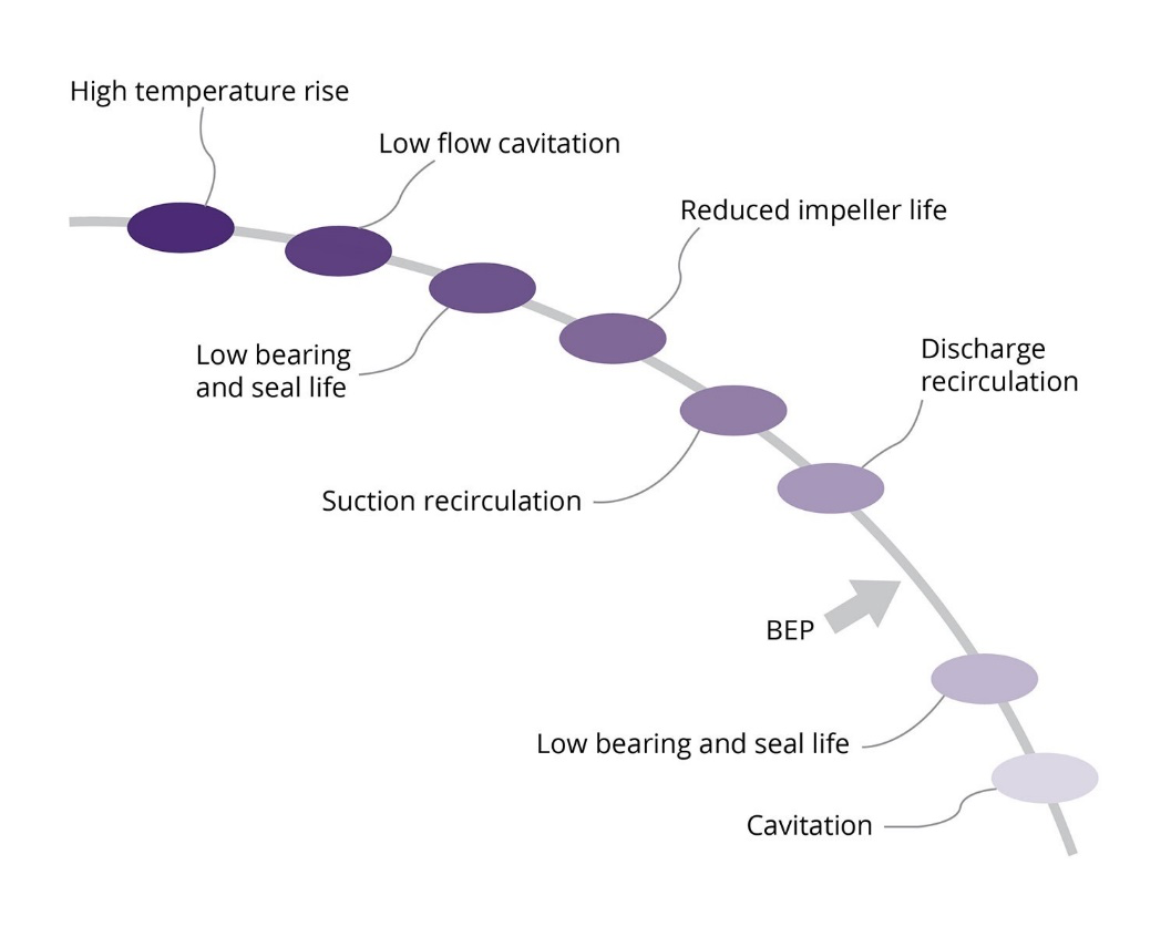 An illustration of a pump curve indicating various problems that can occur. The curve starts at the top left and curves down to the bottom right. From left to right, the problems are: High temperature rise, low flow cavitation, low bearing and seal life, reduced impeller life, section recirculation, discharge recirculation, (Best Efficiency Point is here), Low bearing and seal life, and cavitation.