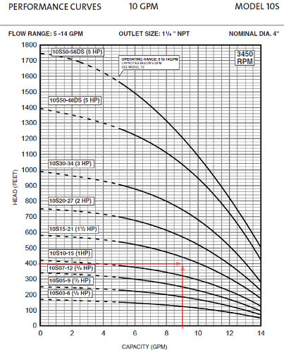 A graph of a submersible pump performance curve. The model is a 10 GPM model, Model 10S. The flow range is 5-14 GPM, the outlet size is 1 ¼ inch NPT, and the nominal diameter is 4 inches. The Y axis (vertical) of the graph is the Head in feet and ranges from 0 to 1800. The X axis (horizontal) is the Capacity in GPM and ranges from 0 to 14. There are 9 performance curves on the graph representing different 10S pump models. To illustrate how to use the graph, there are red arrows showing the line of Capacity = 9 GPM and Head = 399 feet and showing where they intersect. The performance curve directly above their intersection is the performance curve of the 1 ½ HP pump.