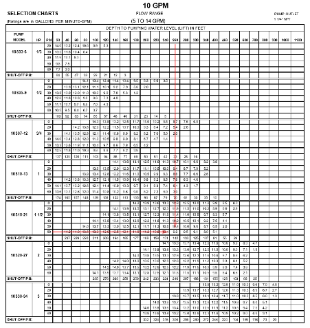 A pump selection chart, which consists of a large table showing the depth to pumping water level (lift) in feet in relation to the PSI for different pump models. The model is a 10 GPM model, the flow range is 5-14 GPM, and the pump outlet is 1 ¼ inch NPT. There are tables for 1/3, ½, ¾, 1, 1 ½, 2, and 3 Horsepower pumps. For each pump, they show the corresponding GPM given the PSI (shutoff, 0, 20, 30, 40, 50, 60) and feet of lift (20 to 1100). The example looks at the table for the 1 ½ HP pump. At 60 PSI and 260 feet of lift, the pump has capacity of 9.9 GPM.