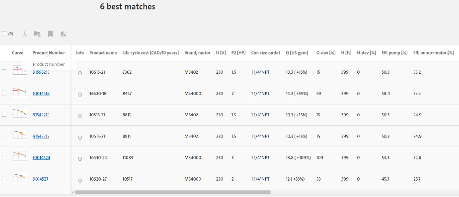 A screenshot from the sizing software tool, which shows the 6 best matches based on the search from the previous figure. The specifications listed are the performance curve, product number, product name, life cycle cost (CAD/10 years), brand motor, Volts, P2 (HP), con size outlet, Q (US GPM), Q-dev (%), Head (feet), H-dev (%), efficiency pump (%), and efficiency pump + motor (%).