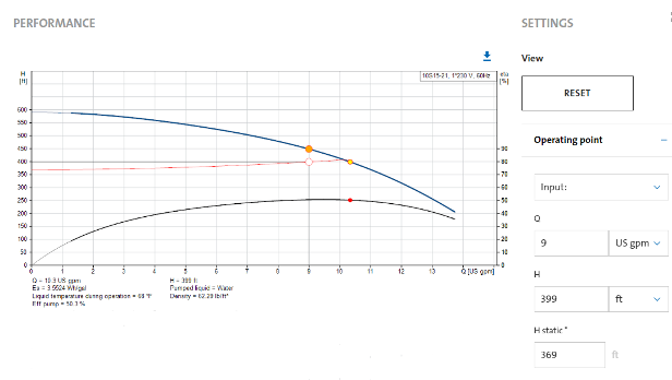 A graph showing the performance curve of one of pumps from the search results in the previous figure. The efficiency curve is also shown on the graph. The X axis of the graph is the Q in US GPM and the Y axis is Head in feet. Q = 10.3 US GPM, efficiency of pump = 50.3%, head = 399 feet, pumped liquid = water, density = 62.23 pounds per feet squared. You can also specify a line or X-Y coordinate to show the intersections with the curve.