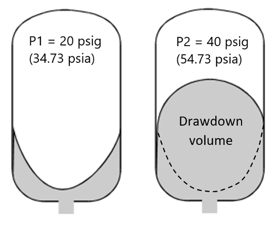 Two illustrations of water tanks, the left image showing the amount of stored water and the right image illustrating the drawdown volume. In the left image, P1 = 20 psig (34.73 psia) and has a low volume of water, which is the stored water. In the right image, P2 = 40 psig (54.73 psia) and is filled about halfway. The amount of stored water is highlighted, and the remaining water is labelled as the drawdown volume.