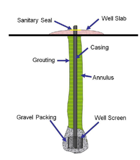 A labelled diagram, highlighting the components of a well. From bottom to top, the components are: The well screen with gravel packing around it, the annulus, the grouting, the casing, the well slab above ground, and the sanitary seal.