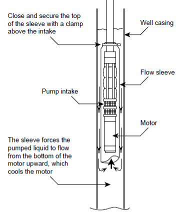 A labelled diagram of a flow inducer sleeve. The well casing is the outermost layer. Inside the well casing there is the flow sleeve, which leaves room on either side of the well casing. Water flows down on the outside of the flow sleeve and then up into the flow sleeve. The sleeve forces the pumped liquid to flow from the bottom of the motor upward, which cools the motor. Inside the flow sleeve (from bottom to top) is the motor and then the pump intake. Close and secure teh top of the sleeve with a clamp above the intake.