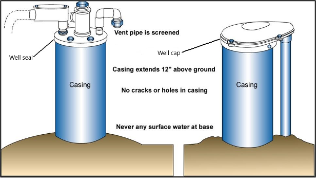 A labelled figure of two different wells, one with a well seal (left) and the other with well cap (right). The well seal is a round disk on top of the well casing and is bolted down. There are three different pipes coming out the top of the well seal, one of which is a screened vent pipe. The well cap is a tear-drop shaped cap that is slightly rounded on the top and is similarly bolted to the well casing. A pipe exits from below the well cap to the right of the well casing. In both cases: There is never any surface water at the base, no cracks or holes in the casing, and the casing extends 12 inches above the ground.