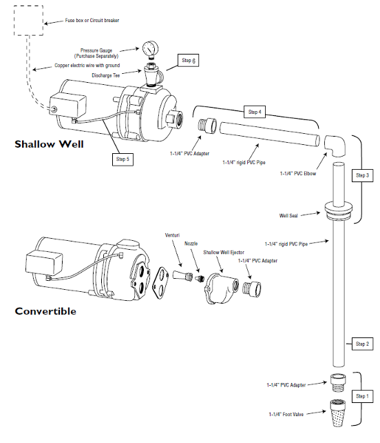 A labelled diagram showing the components and steps to install a shallow well pump. Step 1: Connect the 1 ¼ inch foot valve and 1 ¼ inch PVC adapter. Step 2: Connect the 1 ¼ inch rigid PVC pipe. Step 3: Connect the well seal and 1 ¼ inch PVC elbow. Step 4: Connect the 1 ¼ inch rigid PVC pipe and 1 ¼ inch PVC adapter. Step 5: Connect to pump. Step 6: Install discharge Tee and pressure gauge (purchase separately). You then need to connect the pump to copper electric wire with ground and run it to the fuse box or circuit breaker.The components of a convertible are also shown: A 1 ¼ inch PVC adapter, a shallow well ejector, a nozzle, a venturi, and the pump.
