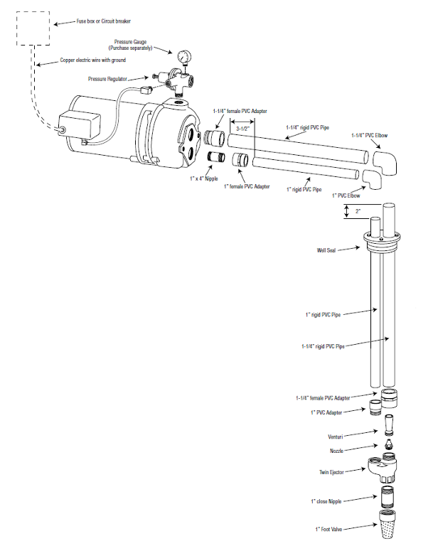 A labelled diagram showing the components and order in which to install a deep well pump. In order, the components are: 1 inch foot valve, 1 inch close nipple, twin ejector, nozzle, venturi, 1 inch PVC adapter and 1 ¼ inch female PVC adapter, 1 inch vertical rigid PVC pipe and 1 ¼ inch vertical rigid PVC pipe, well seal with the 1 ¼ inch pipe sticking two inches higher out of the top than the 1 inch pipe, 1 inch PVC elbow and 1 ¼ inch PVC elbow, 1 inch horizontal rigid PVC pipe and 1 ¼ inch horizontal rigid PVC pipe where the latter is 3 and ½ inches longer, 1 inch female PVC adapter onto the 1 inch rigid PVC pipe, 1 inch times 4 inch nipple and 1 ¼ inch female PVC adapter, attach to pump. On top of the pump is a pressure regulator and pressure gauge. A copper electrical wire with ground attaches to the pump and connects to a fuse box or circuit breaker.