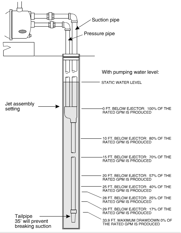 A labelled diagram of a low yield well tail pipe solution. The components are (from bottom to top): A tail pipe, a jet assembly setting with an ejector that splits into a pressure pipe and a suction pipe, and both attach to the pump. The 35 feet-deep tail pipe will prevent breaking suction. 33.9 feet below ejector: maximum drawdown 0% of the rated GPM is produced. 29 feet below ejector: 17% of the rated GPM is produced. 28 feet below ejector: 25% of the rated GPM is produced. 25 feet below ejector: 40% of the rated GPM is produced. 20 feet below ejector: 57% of the rated GPM is produced. 15 feet below ejector: 70% of the rated GPM is produced. 10 feet below ejector: 80% of the rated GPM is produced. 0 feet below ejector: 100% of the rated GPM is produced. The static water level is above the ejector.