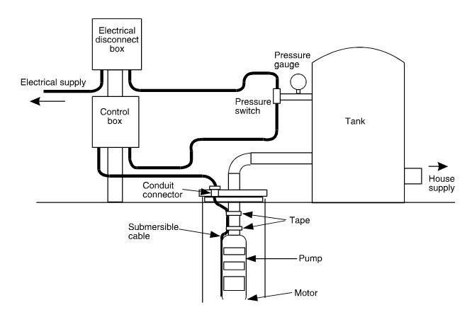 A labelled diagram showing the submersible pump wiring. Underground in the well is a motor, pump, tape on the pipe, and a submersible cable that runs along the pump sleeve. The pipe leads to the tank, which has a pressure gauge, and water flows out to the house supply. The submersible cable connects to a conduit connector at the top of the well and goes to the Control Box. A wire leads from the control box to the pressure switch on the pressure gauge. A wire leads from the pressure switch to the electrical disconnect box. A wire runs from the electrical disconnect box to the electrical supply.