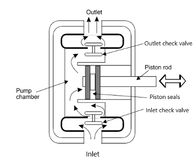 A labelled diagram of the internal workings of a reciprocating piston pump. Water comes into the inlet and the inlet check valve limits the amount of water flowing into the pump chamber. The piston rod moves back and forth within the pump chamber, surrounded by piston seals, to draw in and expel water. The outlet check valve limits the amount of water flowing into the outlet when water is expelled and then it flows out of the outlet.