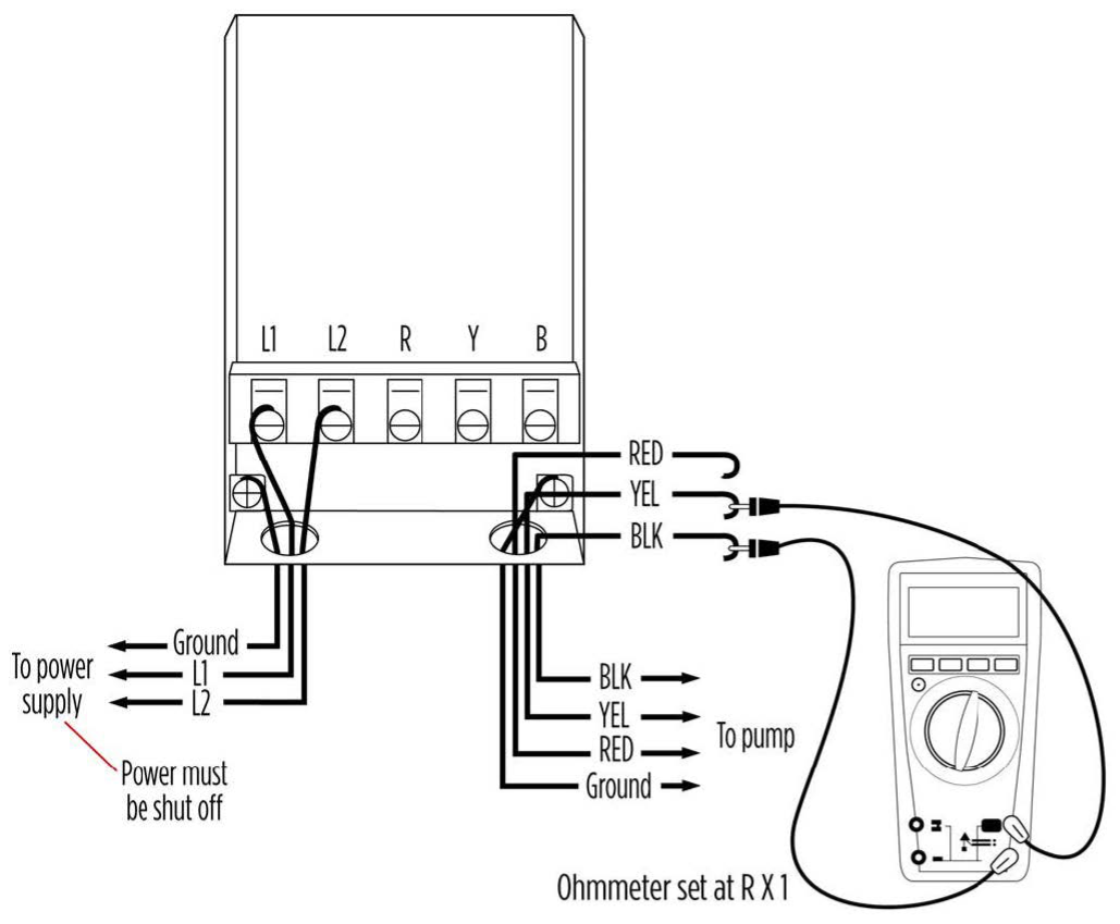 A labelled diagram showing the connections necessary for a motor winding test. A control box has the connections L1, L2, R, Y, and B and two ground screws. Lines from L1, L2, and the first ground screw are connected to the power supply, which must be shut off during the test. A red, yellow, black, and second ground wire are connected to the pump. A ohmmeter set at R x 1 is used to measure the current. One wire lead from the ohmmeter connects to the black wire and the other attaches to the yellow wire.