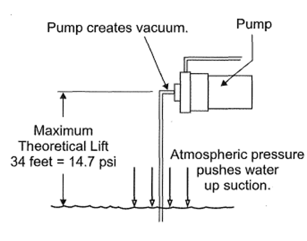 A labelled diagram of a theoretical suction lift. The components of the pump are the pump itself with one pipe leading into it from the water and one pipe leading out. Atmospheric pressure pushes water up the pipe through suction. The pump creates a vacuum which helps pull the water up. The maximum theoretical lift of the pump is 24 feet (14.7 PSI).