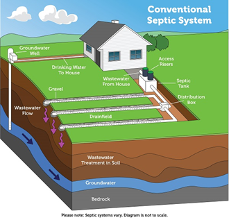A labelled diagram of a convention septic system. A groundwater well draws up water and feeds drinking water into the house. The wastewater from the house flows out into a septic tank with access risers. The wastewater from the septic tank flows to a distribution box, where it is separated into three separate drainfield pipes. The drainfield pipes are surrounded by gravel. The wastewater seeps into soil with wastewater treatment and is downstream from the groundwater well so that the drinking water is not contaminated.