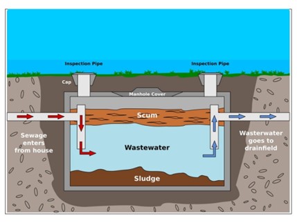 A labelled diagram of a single compartment tank. The tank is a rectangular box with two inspection pipes with caps on either side of the top and a manhole cover in the middle. Within the tank, there is a layer of scum at the top, then a layer of wastewater, and a layer of sludge at the bottom. Sewage enters the tank from the house and exits the pipe in the wastewater layer. Wastewater is drawn up through an exit pipe to go to the drainfield.