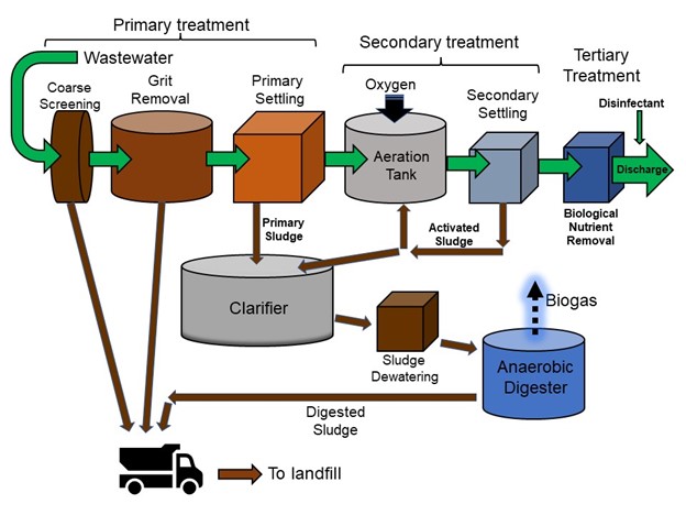 A flowchart of municipal wastewater treatment and where the remaining waste goes. There are three treatments the wastewater undergoes: The primary treatment, secondary treatment, and tertiary treatment. The primary treatment is coarse screening, grit removal, and primary settling. The secondary treatment is an aeration tank (with added oxygen) and secondary settling. The tertiary treatment is biological nutrient removal and disinfectant. After the tertiary treatment, the remaining water is discharged. Waste from the coarse screening and grit removal are sent to the landfill. Waste from the primary settling goes into the clarifier, sludge dewatering, anaerobic digester (which releases the resulting biogas), and then the digested sludge is taken to the landfill. Waste from the secondary settling (activated sludge) is either filtered back into the aeration tank or into the clarifier (which then goes to the sludge dewatering, anaerobic digester, and then the landfill).