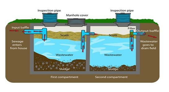 A labelled diagram of a two-compartment tank. The tank is a rectangular box with two compartments. There are two inspection pipes on either end of the top of the tank, one opening into the first compartment and the other opening into the second compartment. A manhole cover is also on the top of the tank, opening into the first compartment. Within both compartments, there is a layer of scum at the top, then a layer of wastewater, and a layer of sludge at the bottom. Sewage enters from the house through the input baffle and into the first compartment. A pipe connects the two compartments and wastewater flows from the first compartment into the second compartment. Wastewater exits out the output baffle and goes to the drainfield.