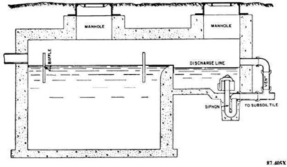 A labelled diagram of a septic tank with a siphon chamber. The tank is made up of two compartments, one large rectangular one and another smaller rectangular tank. There are two manhole covers at the top of the tank, one opening into the larger compartment on the left and the other opening into the smaller compartment on the left. The two compartments are separated by a wall that leaves a large opening above it, allowing for easy flow between them, which results in the discharge line (the height of the sewage in the compartment) to be lower in the smaller second compartment. Sewage enters the first larger compartment from the left. Two wooden baffles sit horizontally in the first compartment, one near the entrance and one near the wall that separates the compartments. Once the second compartment is full enough, a siphon is used to quickly evacuate the tank out to the subsoil tile.