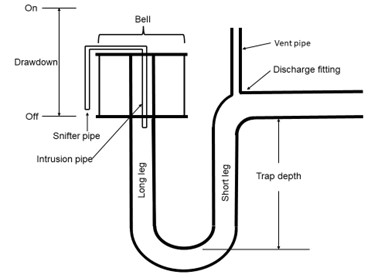 A labelled diagram of a siphon. The siphon consists of a bell with an inlet pipe, a snifter/intrusion pipe, a vent pipe, a trap pipe, a vertical long leg pipe that leads to the trap, and a vertical short leg pipe. The bell is a rectangular container with an inlet pipe that connects to the long leg pipe. The snifter/intrusion pipe is a small U-shaped pipe with its openings hanging down. The snifter side is shorter and is outside of the bell and the intrusion side is inside the bell, in the inlet pipe. The distance between a few inches above the bell to the bottom of the bell is called the drawdown. The long leg, trap, and short leg pipes make a U-shape with their ends turned upwards. The vent pipe connects near the end of the short leg at the discharge fitting and a horizontal outlet pipe leads the sewage away. The distance between the outlet pipe and the trap is called the trap depth.
