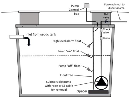 A labeled diagram of a dosing tank with a pump, detailing its key components from top to bottom. It includes a pump control box and the force main leading to the dispersal field, featuring an isolation ball valve, check valve, and union. The inlet from the septic tank is labeled on the far left. A float tree is depicted, showing a series of floats in descending order: the high-level alarm float, pump-on float, and pump-off float. At the base of the tank, a submersible pump is secured with a rope or stainless steel cable for easy removal. A spacer beneath the pump maintains separation between the pump and the tank’s base.