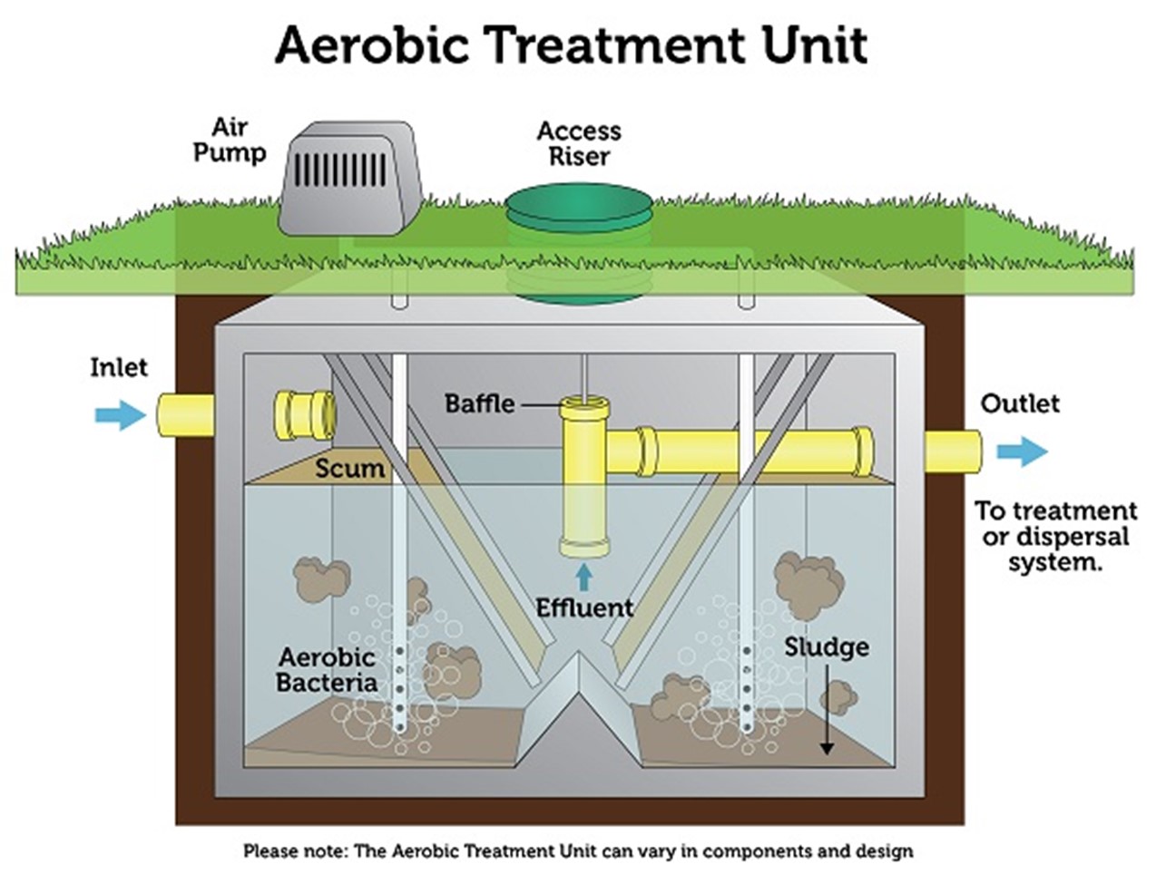 A labeled diagram of an anaerobic treatment unit and its key components. From top to bottom, it highlights the following: an air pump and access riser, the inlet, baffle, and outlet leading to the treatment dispersal system. It also identifies the scum layer, effluent outlet, anaerobic bacteria, and the sludge layer at the bottom.
