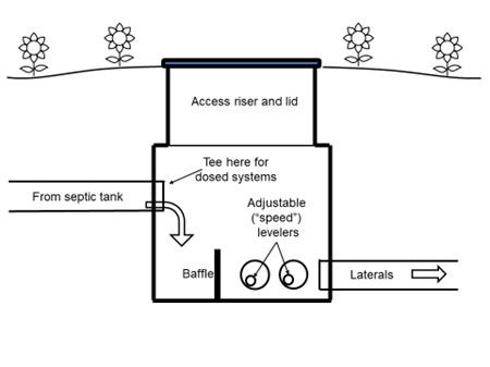 A labelled diagram of a distribution box. The distribution box is a rectangular box buried underground with a rectangular access riser and lid on top. A pipe carries waste from the septic tank into the distribution box. In a dosed system, there is a tee at the end of the pipe coming into the distribution box. A vertical baffle is on the bottom left of the distribution box and two adjustable speed levelers are near the bottom right of the distribution box in front of the outlet pipes (laterals). The laterals bring the contents of the distribution box out into the dispersal field.