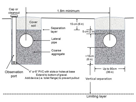 A labelled diagram of typical trench for dispersal. The layers of a trench (from top to bottom) are: Cover soil, separation layer, and coarse aggregate. The cover soil is 15 cm or 6 inches deep. The lateral pipe is in the coarse aggregate layer and must be buried 5cm or 2 inches below the cover soil and must have at least 15cm or 6 inches of coarse aggregate below it. The trenches can be up to 90cm or 36 inches wide and must be at least 1.8 metres away from each other (measuring from the middle of the lateral pipe). The coarse aggregate must have some vertical separation from the limiting layer. An observation port with a cap or cleanout can be placed in the trench. The observation port is a 4 inch or 6 inch PVC pipe with slots or holes at the base that extends to the bottom of the coarse aggregate. A device like a toilet flange can be added to prevent pullout.