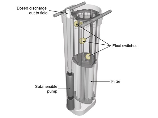 A labelled illustration of the inside of a hanging pump vault. The components are a submersible pump with a dosed discharge pipe that goes out to the field, three yellow float switches, and a filter.