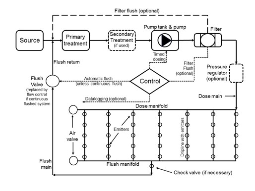 A diagram showing the flow of a subsurface drip dispersal system. Image description available.