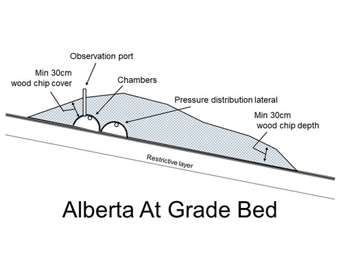 A labelled diagram of an Alberta At Grade Bed. There is a wood chip cover over two pressure distribution laterals with an observation port. There is a minimum of 30 centimeters of wood chip depth over top of the laterals. The bed sits on a flat, slanted surface, with the laterals on the higher left side. There is a restrictive layer under the soil that the bed sits on.