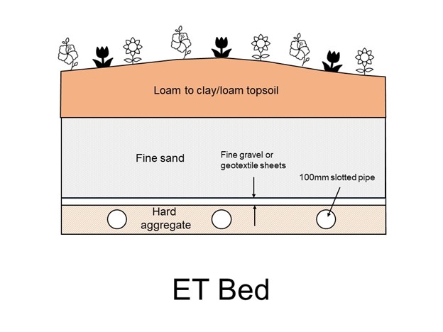 A labelled diagram of an ET bed. There are three layers (from bottom to top): Hard aggregate, fine gravel or geotextile sheets, fine sand, and loam to clay/loam topsoil. There are three 100 millimeter slotted pipes in the hard aggregate layer.