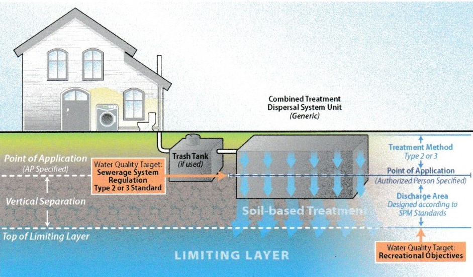 A labelled diagram of a combined treatment and dispersal system. Sewage comes from the house and into the Trash Tank (if used) which then goes into the Combined Treatment Dispersal System Unit (generic). The waste then flows down from the unit into the ground after undergoing soil-based treatment. There are three layers of ground (from top to bottom): Where Type 2 or 3 treatment method is applied, the discharge area (vertical separation) designed according to SPM standards, and the limiting layer. The separation of layer 1 and 2 is defined by the Point of Application (Authorized Person Specified). The water quality target at the Point of Application is the sewerage system regulation Type 2 or 3 Standard. The water quality target at the top of the limiting layer is recreational objectives.