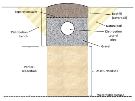 A labelled diagram of a typical gravity distribution trench. There are four layers (top to bottom): Backfill (cover soil), separation layer, gravel, and unsaturated soil (vertical separation). Under those layers is the water tale surface. Around the trench is natural soil. The top three layers (backfill, separation layer, and gravel) make up the distribution trench. The distribution lateral pipe is in the gravel layer.