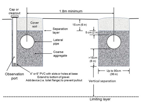 A labelled diagram of typical trench for dispersal. The layers of a trench (from top to bottom) are: Cover soil, separation layer, and coarse aggregate. The cover soil is 15 cm or 6 inches deep. The lateral pipe is in the coarse aggregate layer and must be buried 5cm or 2 inches below the cover soil and must have at least 15cm or 6 inches of coarse aggregate below it. The trenches can be up to 90cm or 36 inches wide and must be at least 1.8 metres away from each other (measuring from the middle of the lateral pipe). The coarse aggregate must have some vertical separation from the limiting layer. An observation port with a cap or cleanout can be placed in the trench. The observation port is a 4 inch or 6 inch PVC pipe with slots or holes at the base that extends to the bottom of the coarse aggregate. A device like a toilet flange can be added to prevent pullout.