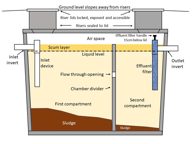 A labelled diagram of a 2-compartment septic tank. On the top of the tank, there are two risers on either side which are sealed to the tank lid. The riser lids are locked and sit above ground level so that they are accessible. The tank has two compartments, a larger first compartment and a smaller second compartment, separated by a chamber divider that is a bit shorter than the tank lid. There is a flow through opening in the chamber divider. Within the tank compartments, there are four layers waste: The sludge on the bottom, the liquid, the scum layer, and the air space on top. Waste comes in through the inlet invert and inlet device into the first compartment and the waste is separated into the different layers of waste. It passes through the flow through opening in the chamber divider and is further divided in the second compartment (the second compartment has a lower volume of sludge). The liquid passes through the effluent filter and out the outlet invert. The effluent filter has an effluent filter handle, which is 15 centimetres below the tank lid.