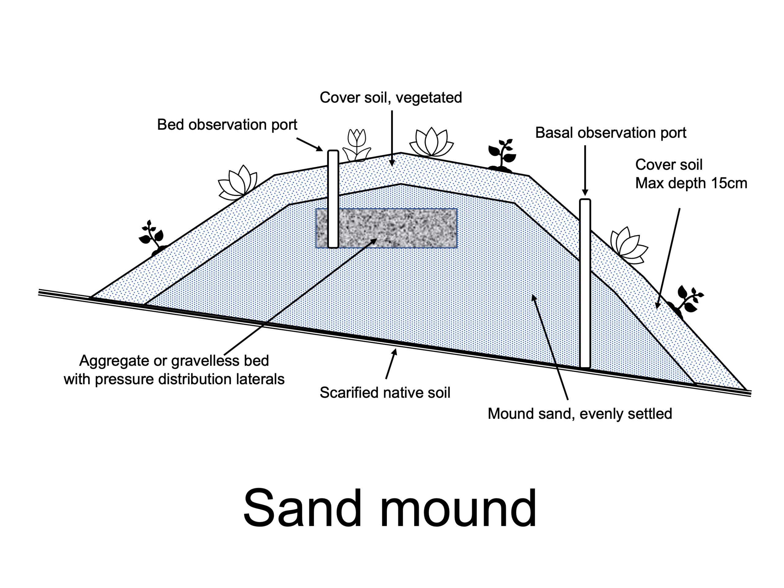 A labelled diagram of a sand mound. There are three layers (from bottom to top): Scarified native soil, mount sand that is evenly settled, and cover soil which is vegetated. The cover soil has a maximum depth of 15 centimeters. The bed sits on a flat surface that is slanted down to the right. In the mound sand layer, there is an aggregate or gravelless bed with pressure distribution laterals with a bed observation port that sticks up out of the sand mound. There is a basal observation port that sticks out of the sand mound and goes all the way down to the bottom of the mound sand.