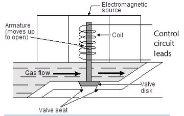 A labeled diagram of a solenoid gas valve, illustrating its key components and their functions. The diagram includes the electromagnetic coil, which surrounds the armature and is connected to coil leads. When energized, the coil generates a magnetic field that moves the armature, controlling the opening and closing of the valve. The valve disk and valve seat work together to regulate gas flow, either allowing or restricting it as needed.