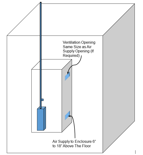 A room with a gas appliance enclosed in it. The room is larger than the gas appliance. The air supply to enclosure is 6 feet to 18 feet above the floor. The ventilation opening is the same size as air supply opening (if required). A pipe leads air outside of the enclosure.