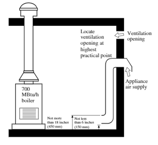 A labelled diagram of a mechanical room, highlighting the air supply duct location. In the mechanical room is a 700 mBtu/h boiler. The appliance air supply comes in from outside the boiler room and flows in through a vent. The vent pipe cannot be more than 18 inches (450 mm) from the floor and no less than 6 inches (150 mm) from the floor. The ventilation opening is above the appliance air supply and should be located at the highest practical point.