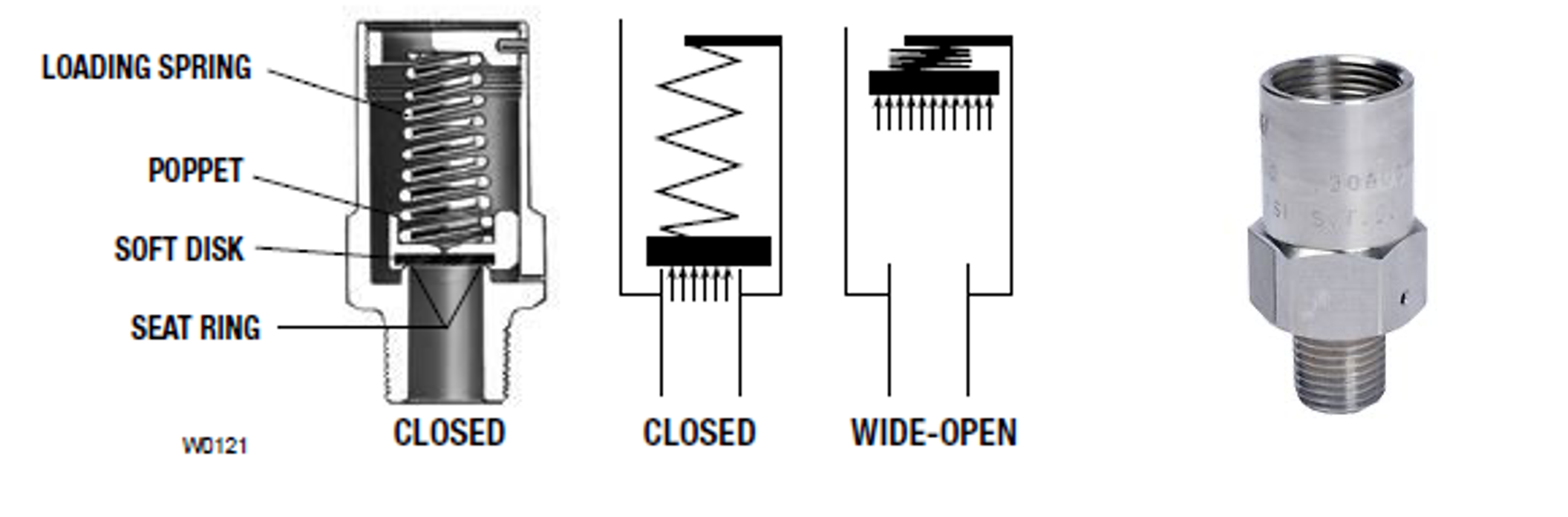 A labelled diagram of a pop-type relief valve. The components labelled (top to bottom) are the loading spring, poppet, soft disk, and seat ring. When it is closed, the soft disk is blocking opening. When it is wide open, the loading spring is compressed and the soft disk is pushed up and away from the opening.