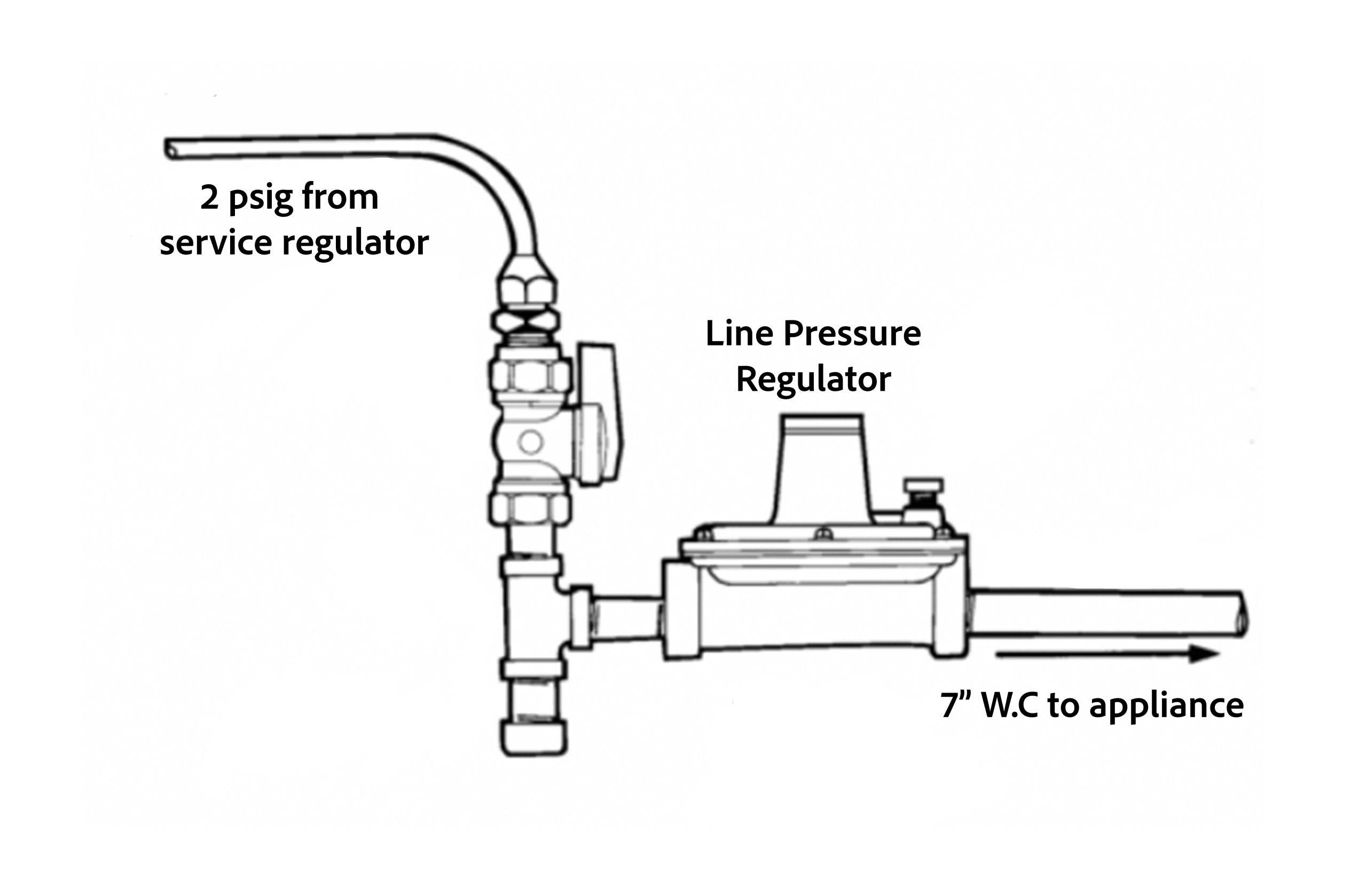 A drawing of a line pressure regulator. There is 2 psig from the service regulator and 7” W.C. to appliance.