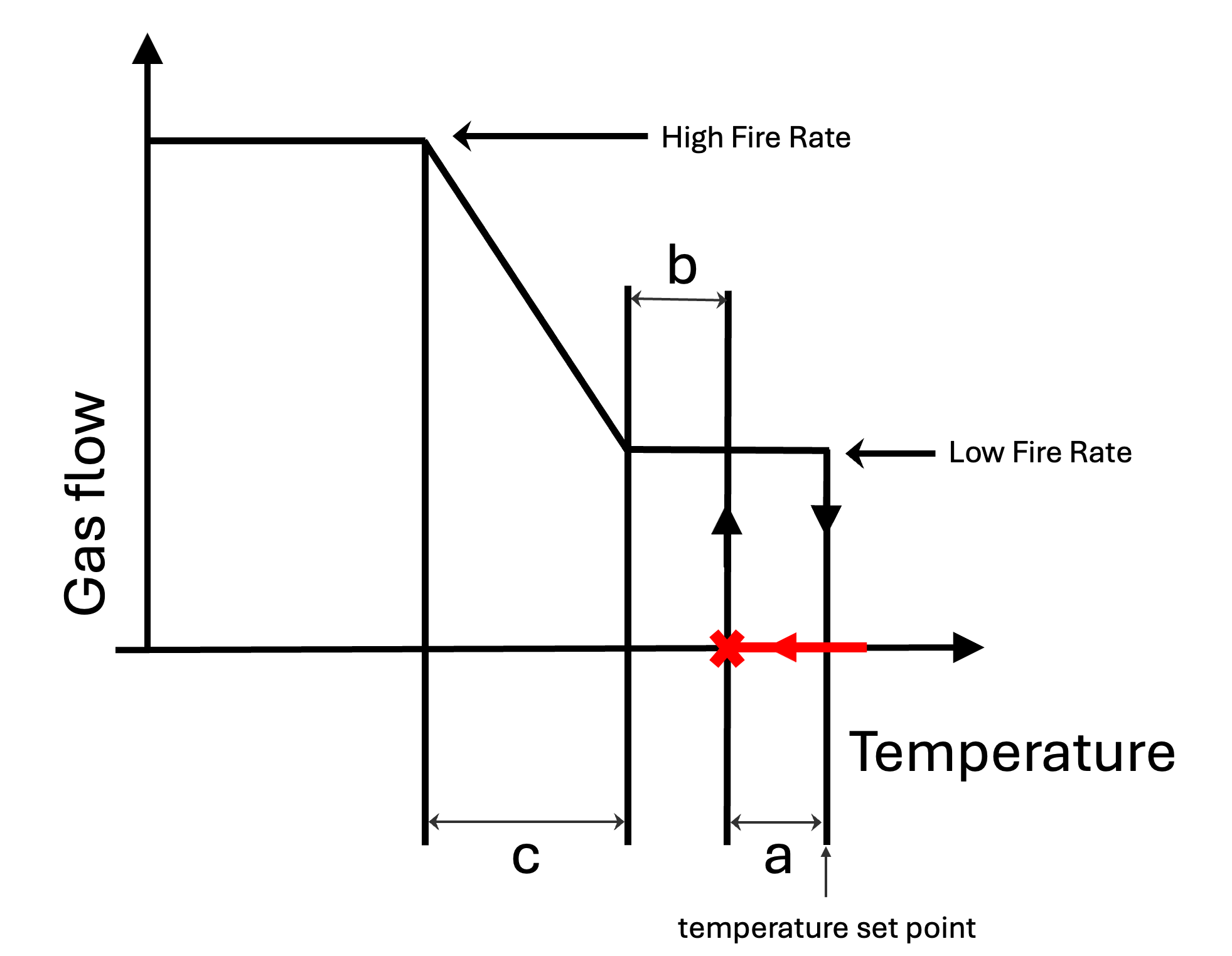 A labelled graph showing the relationship between gas flow and temperature of a hydraulic modulating valve. It indicates the High Fire Rate, the Low Fire Rate, and where the temperature set point is. When the temperature is too high above the set point, the snap valve closes, and the gas flow stops. If the temperature is below the pre-set differential (a) from the set point temperature, the snap valve opens to the Low Fire Rate. There is a red X at this spot. If the temperature continues to drop, there is another pre-set differential (b) until the gas flow increases. If the temperature decreases further, the modulating seat increases the flow proportionately (c). Below a certain temperture, the gas flow remains at the High Fire Rate.