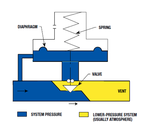 A labelled diagram of a direct operated relief valve. The system pressure enters the valve, travels up to the diaphragm which pushes on the spring. The diaphragm moves the valve (restricting element) up and down to allow more or less flow. After the valve, there is lower pressure (usually atmosphere) and this leads out to the vent.