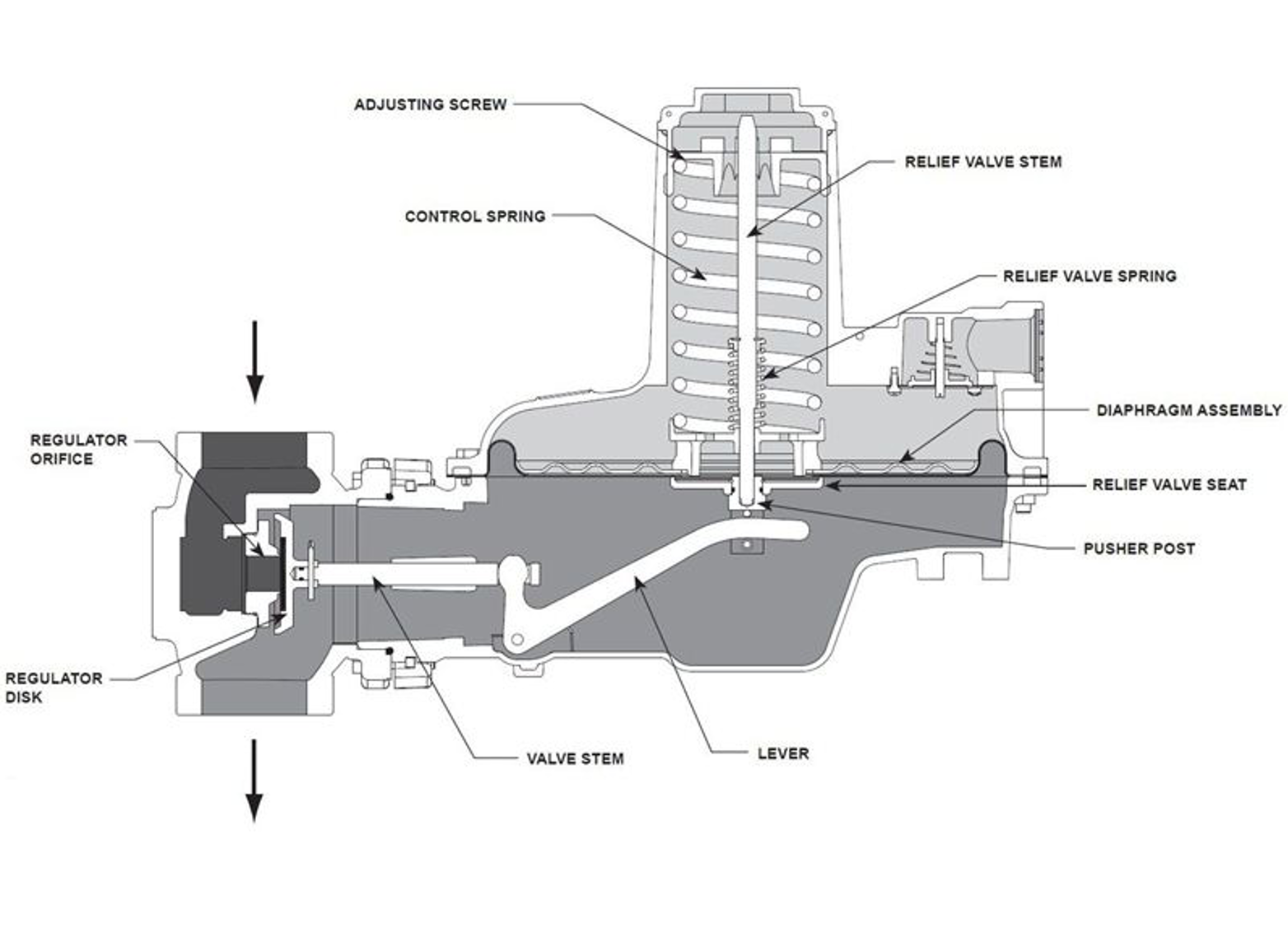 A labeled diagram of the main components of a direct-operated regulator with an internal relief valve. Starting from the left and moving clockwise, the components are identified as follows: regulator orifice, control spring, adjusting screw, relief valve stem, diaphragm assembly, relief valve port, pusher post, lever, valve stem, and regulator disk.